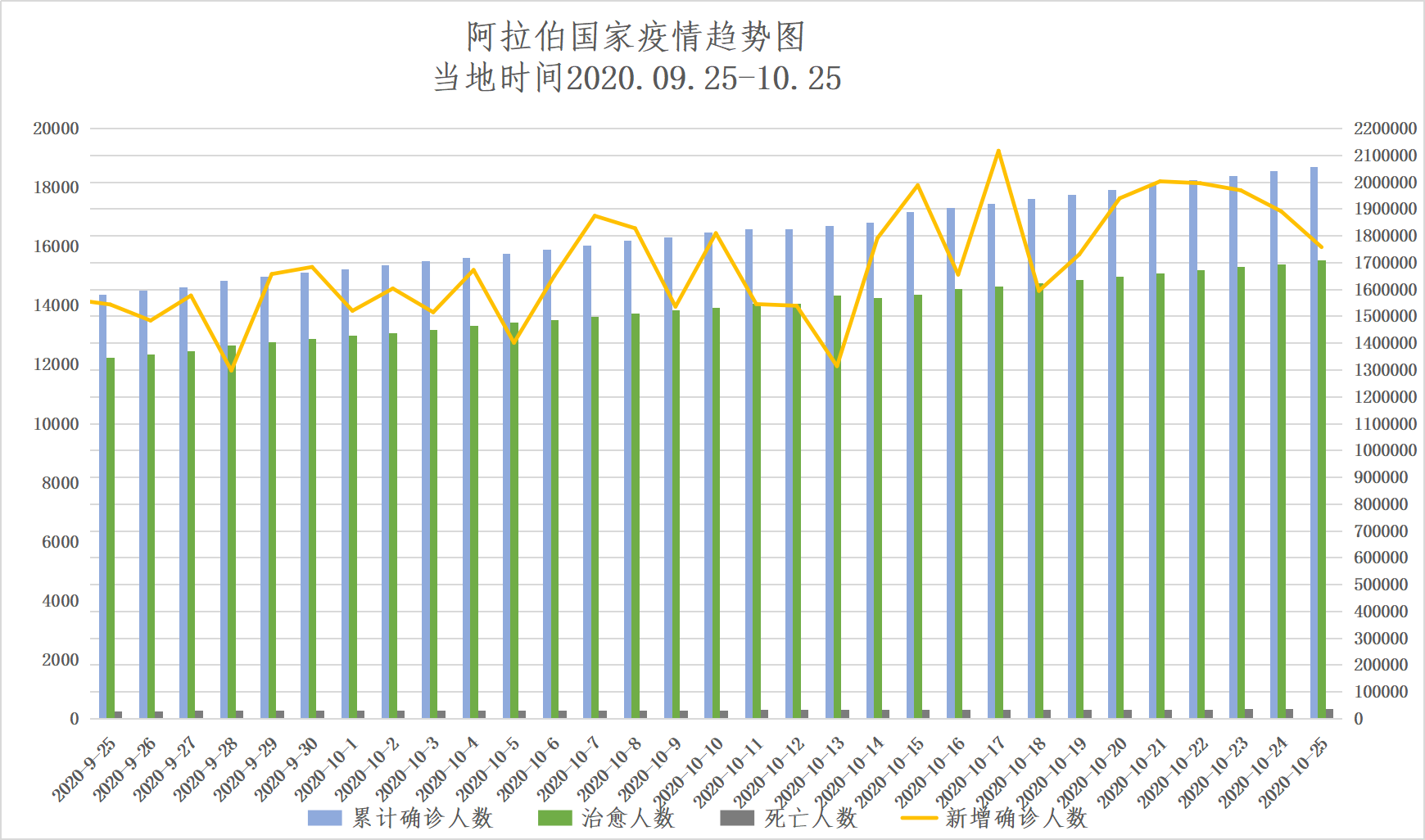 【我们与你们同在】阿拉伯国家新冠病毒疫情观察周报 第16期(10.