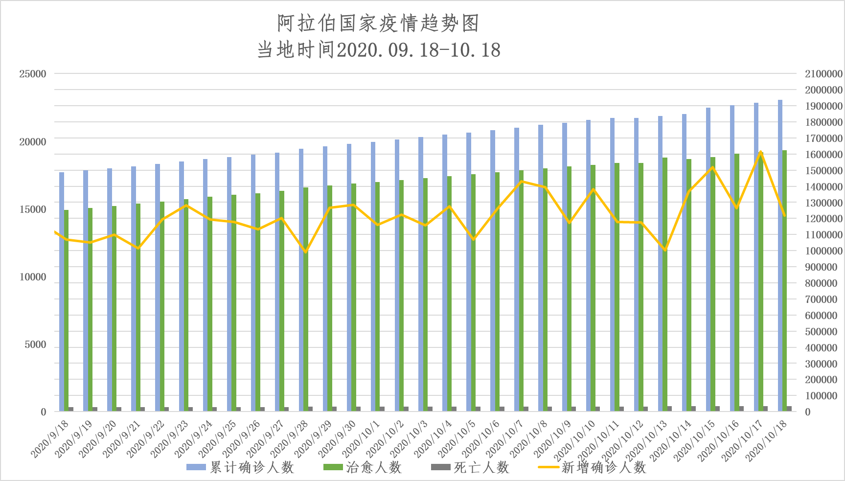 【我們與你們同在】阿拉伯國家新冠病毒疫情觀察週報 第15期(10.